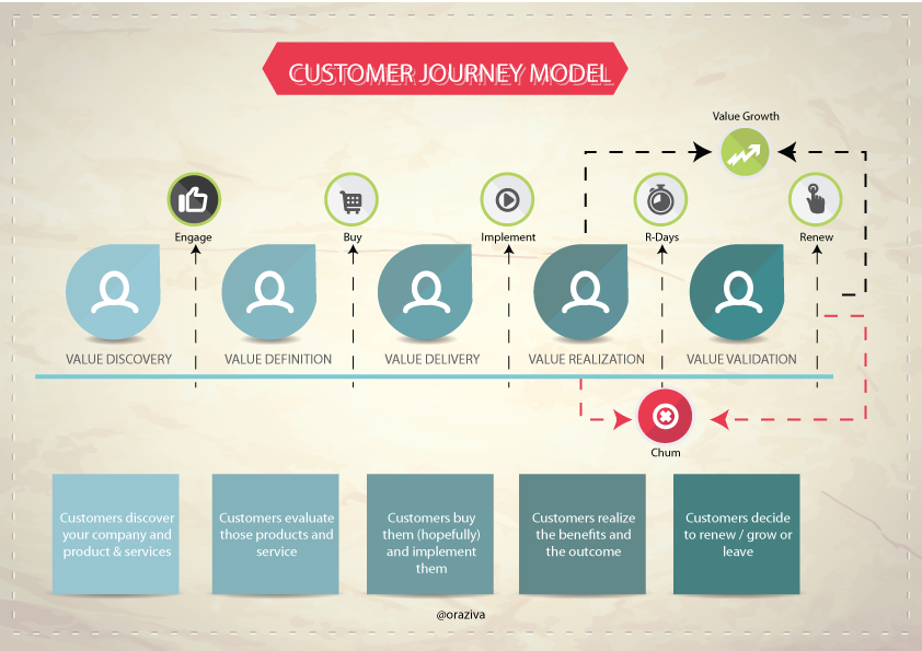 CloudCustomer_Journey_v2