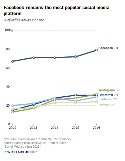 popularity-of-facebook