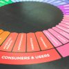 Social media engagement funnel